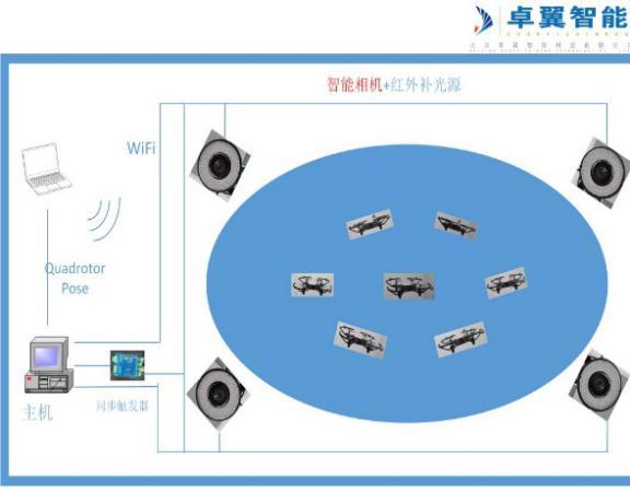 高校人工智能專業(yè) 智能無(wú)人機(jī)教學(xué)平臺(tái)系統(tǒng)