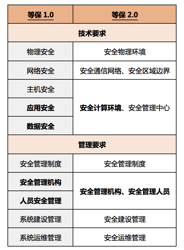 等保2.0正式實施！華為云與您共建等保合規(guī)的安全體系