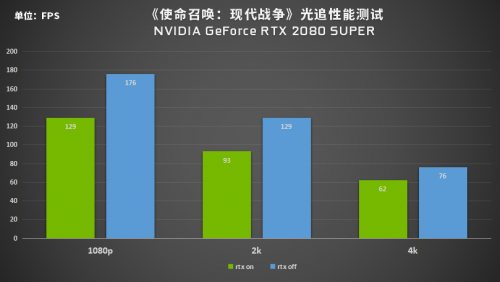 又一3A大作加入陣營，RTX光追究竟有何魔力？