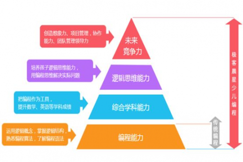 極客晨星：少兒編程階段性學(xué)習路徑是什么？