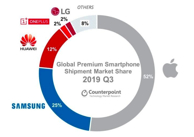 Counterpoint數(shù)據(jù)：一加成為2019年第三季度全球高端手機(jī)市場(chǎng)前四