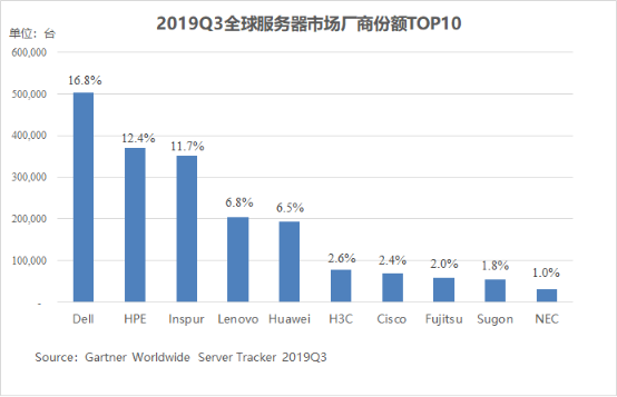 Gartner：2020年全球服務(wù)器市場有望回升 浪潮兩位數(shù)增長領(lǐng)跑