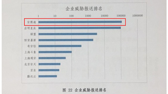 安博通榮膺工信部網(wǎng)絡安全威脅信息共享平臺合作單位