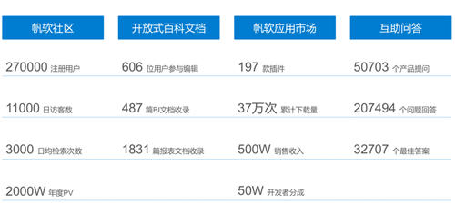 聚焦商業(yè)智能主賽道，帆軟榮登2019年度用戶推薦品牌榜