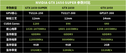 誰才是性價(jià)比之王？1199元的GTX 1650 SUPER或許是