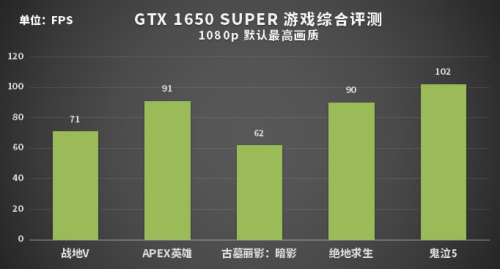 誰才是性價(jià)比之王？1199元的GTX 1650 SUPER或許是