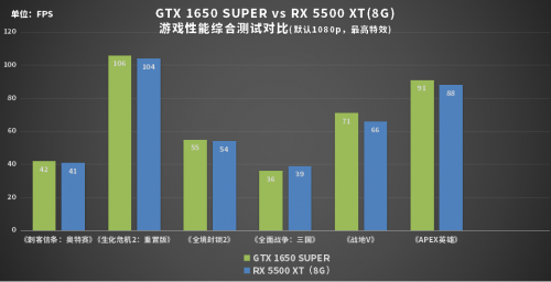 誰才是性價(jià)比之王？1199元的GTX 1650 SUPER或許是