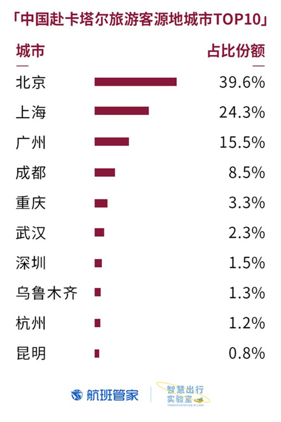 卡塔爾國(guó)慶 航班管家聯(lián)合卡塔爾國(guó)家旅游委員會(huì)發(fā)布大數(shù)據(jù)報(bào)告