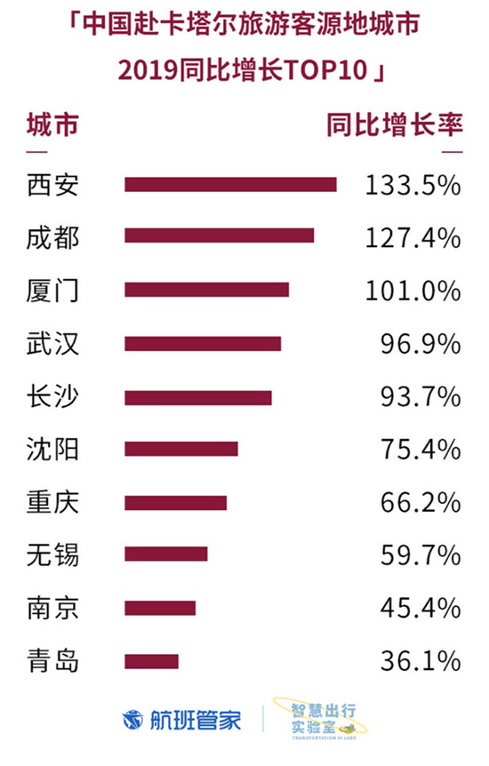 卡塔爾國(guó)慶 航班管家聯(lián)合卡塔爾國(guó)家旅游委員會(huì)發(fā)布大數(shù)據(jù)報(bào)告