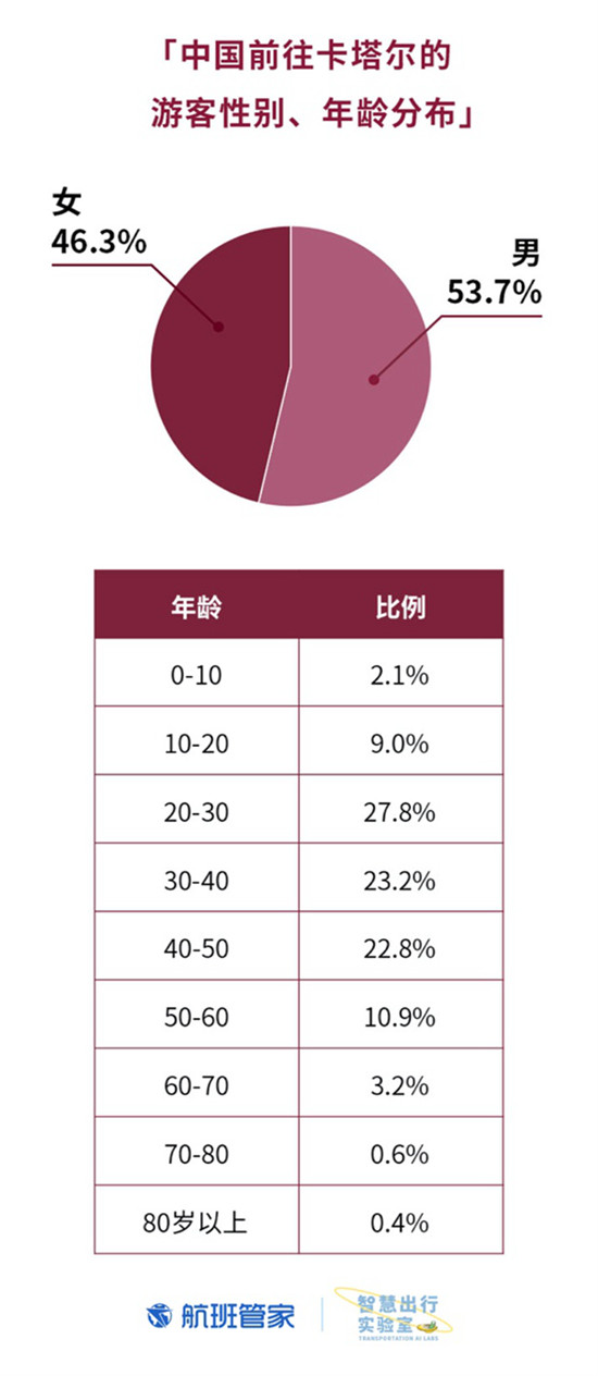 卡塔爾國(guó)慶 航班管家聯(lián)合卡塔爾國(guó)家旅游委員會(huì)發(fā)布大數(shù)據(jù)報(bào)告