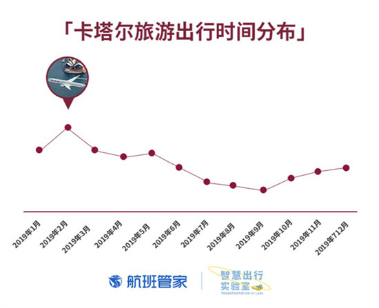 卡塔爾國(guó)慶 航班管家聯(lián)合卡塔爾國(guó)家旅游委員會(huì)發(fā)布大數(shù)據(jù)報(bào)告