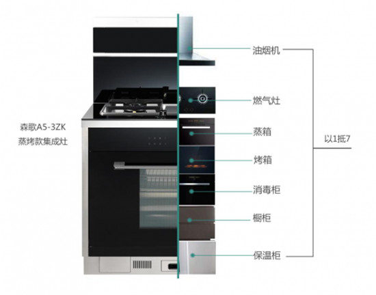 健康廚房新體驗(yàn)，還看集成灶排名