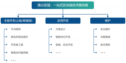 路云區(qū)鏈：把真實(shí)世界的交互搬到區(qū)塊鏈上