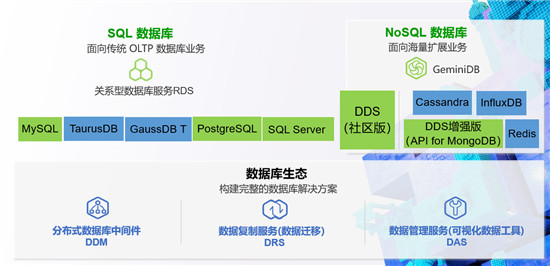 華為云數(shù)據(jù)庫2019年度盤點：實力領(lǐng)先成就不凡