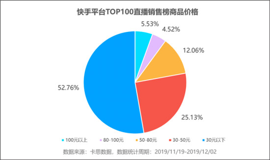 火星文化:透視快手TOP賣貨直播間，品牌原來還可以這樣玩