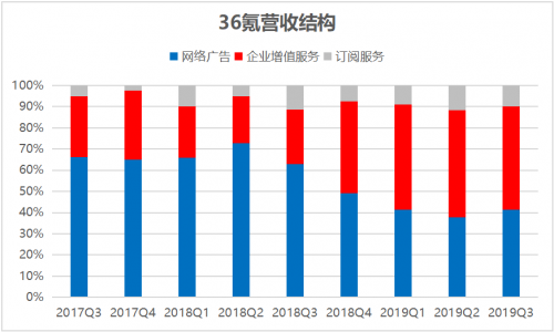 36氪Q3營收大增59％，轉(zhuǎn)型邏輯獲得持續(xù)驗證