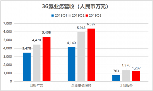 36氪Q3營收大增59％，轉(zhuǎn)型邏輯獲得持續(xù)驗證