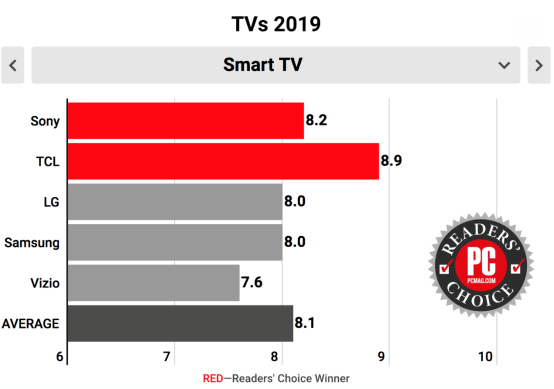 全面趕超，TCL電視擠下三星、LG摘得2019年讀者選擇獎(jiǎng)