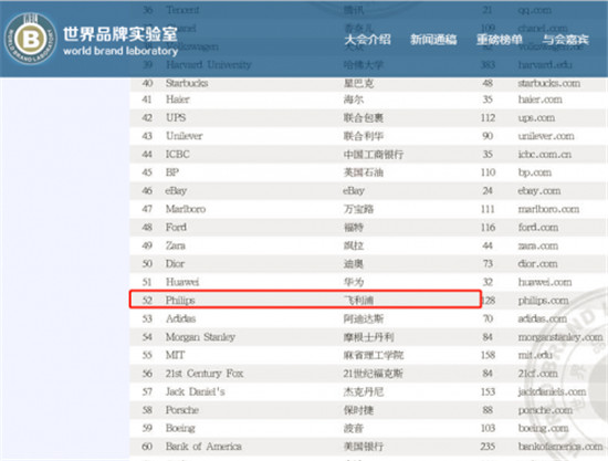 2019年度世界品牌500強(qiáng)榜單出爐 飛利浦位列第52位!