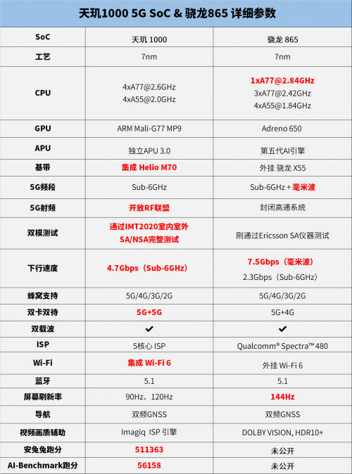 安兔兔公布驍龍865跑分，5G旗艦芯片進(jìn)入雙雄對(duì)峙時(shí)代