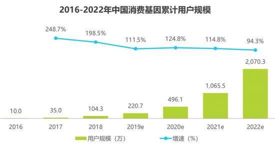 安我基因發(fā)布《2019消費(fèi)基因檢測(cè)行業(yè)白皮書》，用戶規(guī)模已近百萬(wàn)