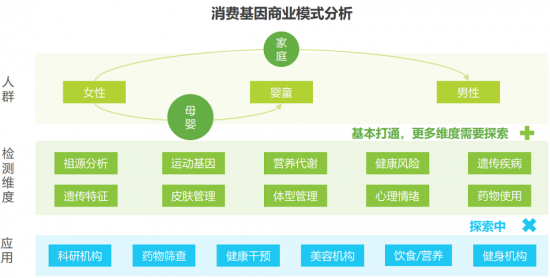 安我基因發(fā)布《2019消費(fèi)基因檢測(cè)行業(yè)白皮書》，用戶規(guī)模已近百萬(wàn)