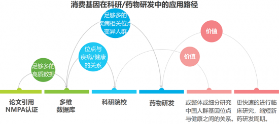 安我基因發(fā)布《2019消費(fèi)基因檢測(cè)行業(yè)白皮書》，用戶規(guī)模已近百萬(wàn)