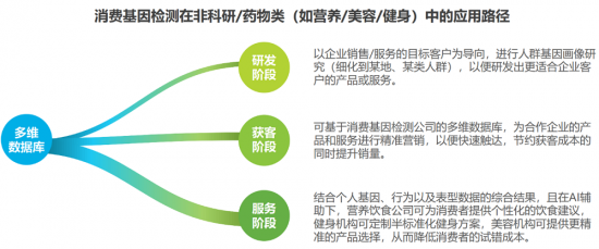 安我基因發(fā)布《2019消費(fèi)基因檢測(cè)行業(yè)白皮書》，用戶規(guī)模已近百萬(wàn)