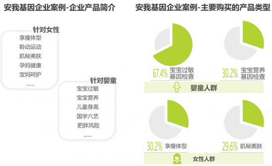 安我基因發(fā)布《2019消費(fèi)基因檢測(cè)行業(yè)白皮書》，用戶規(guī)模已近百萬(wàn)