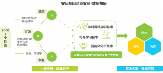 安我基因發(fā)布《2019消費(fèi)基因檢測(cè)行業(yè)白皮書》，用戶規(guī)模已近百萬(wàn)