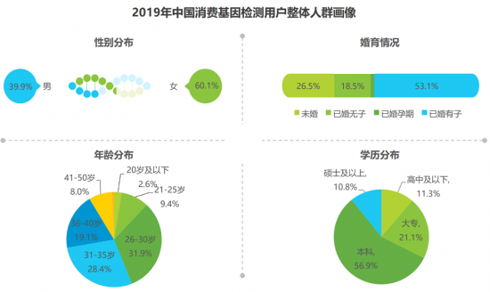 安我基因發(fā)布《2019消費(fèi)基因檢測(cè)行業(yè)白皮書》，用戶規(guī)模已近百萬(wàn)