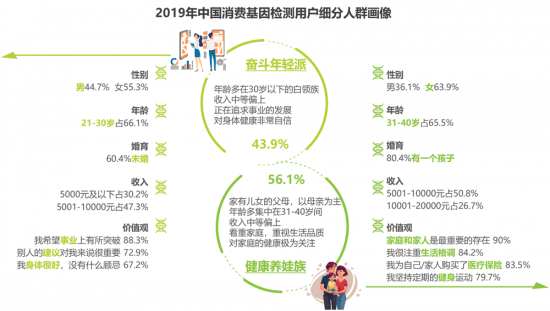 安我基因發(fā)布《2019消費(fèi)基因檢測(cè)行業(yè)白皮書》，用戶規(guī)模已近百萬(wàn)