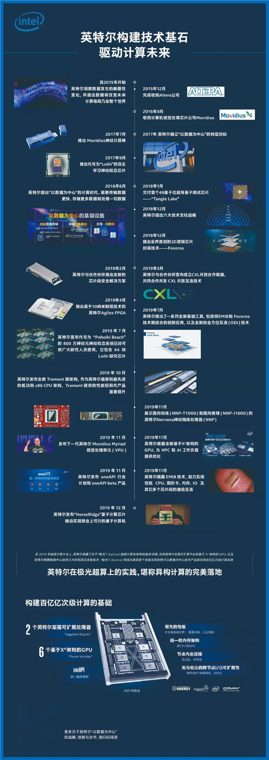 一圖看懂：英特爾以數(shù)據(jù)為中心的整體布局及技術(shù)創(chuàng)新里程碑