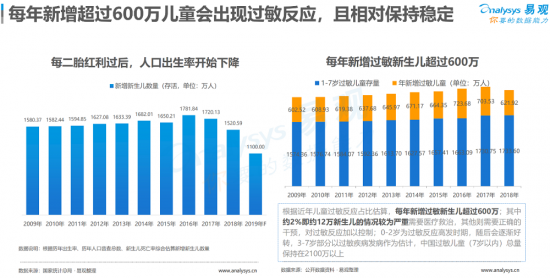 聚焦母嬰消費群體，安我基因發(fā)布《2019兒童過敏基因檢測白皮書》