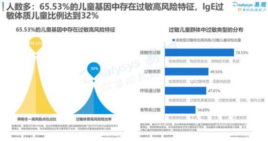 聚焦母嬰消費群體，安我基因發(fā)布《2019兒童過敏基因檢測白皮書》