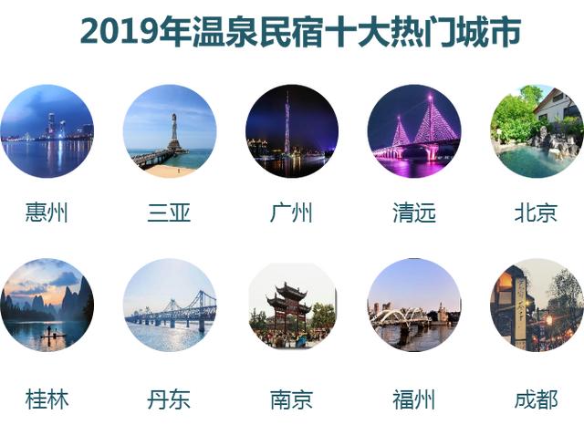 途家2019年溫泉民宿文化旅游消費(fèi)報告