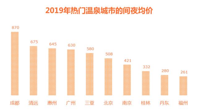 途家2019年溫泉民宿文化旅游消費(fèi)報告