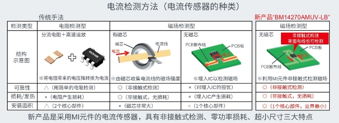 功率損耗為零的小型非接觸式電流傳感器“BM14270AMUV-LB”