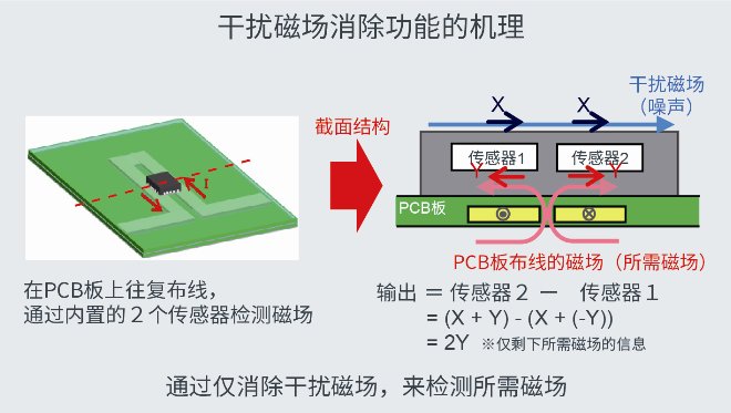 功率損耗為零的小型非接觸式電流傳感器“BM14270AMUV-LB”