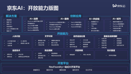 NVIDIA GPU技術(shù)大會(huì)召開，京東云+AI開放平臺(tái)讓AI更普惠