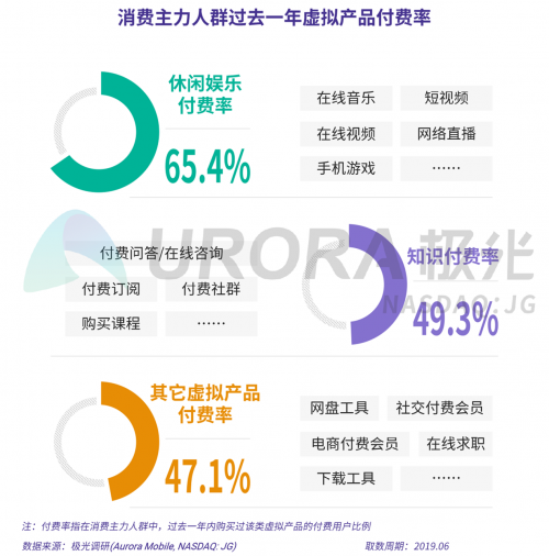 極光：2019年消費主力人群虛擬產(chǎn)品付費研究報告