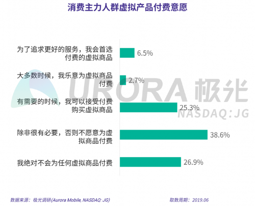 極光：2019年消費主力人群虛擬產(chǎn)品付費研究報告