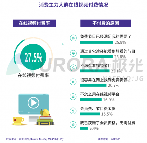 極光：2019年消費主力人群虛擬產(chǎn)品付費研究報告