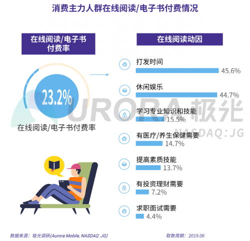 極光：2019年消費主力人群虛擬產(chǎn)品付費研究報告