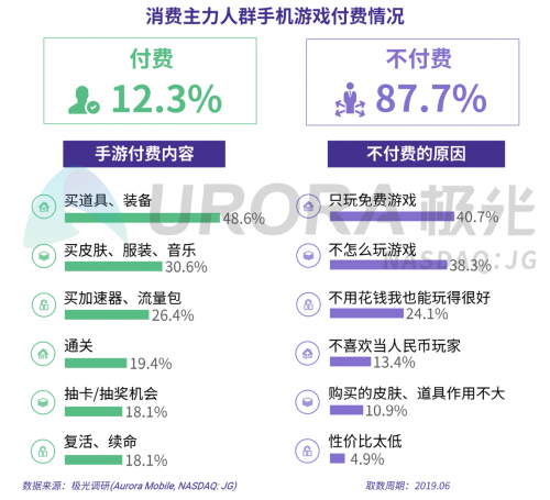 極光：2019年消費主力人群虛擬產(chǎn)品付費研究報告