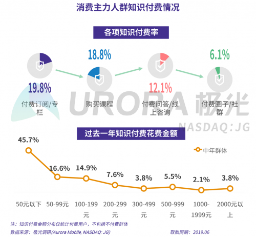 極光：2019年消費主力人群虛擬產(chǎn)品付費研究報告