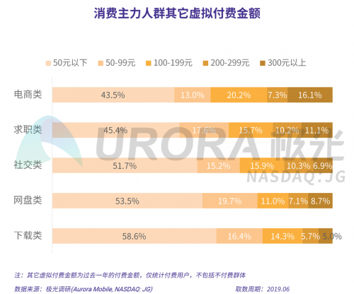 極光：2019年消費主力人群虛擬產(chǎn)品付費研究報告