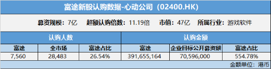 富途包攬心動(dòng)公司目標(biāo)公開(kāi)募資額554% 領(lǐng)銜游戲行業(yè)IPO分銷