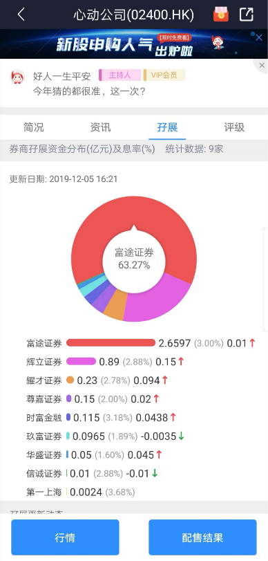 富途包攬心動(dòng)公司目標(biāo)公開(kāi)募資額554% 領(lǐng)銜游戲行業(yè)IPO分銷