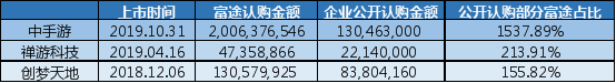 富途包攬心動(dòng)公司目標(biāo)公開(kāi)募資額554% 領(lǐng)銜游戲行業(yè)IPO分銷